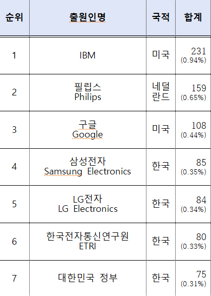 <IoT 기반 안전사고 예방기술 특허 주요 출원인>